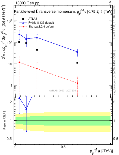 Plot of ttbar.pt in 13000 GeV pp collisions