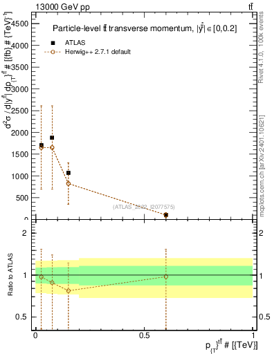 Plot of ttbar.pt in 13000 GeV pp collisions