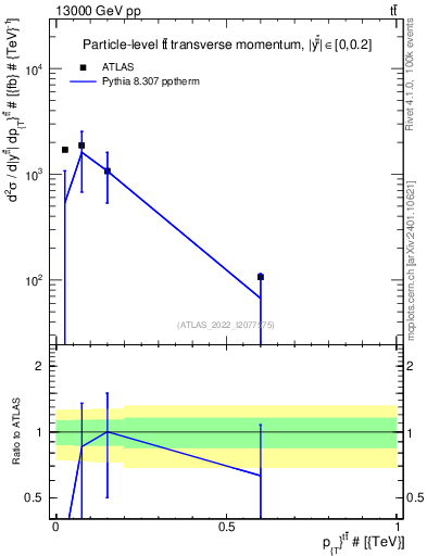 Plot of ttbar.pt in 13000 GeV pp collisions