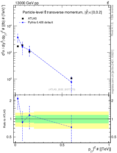 Plot of ttbar.pt in 13000 GeV pp collisions