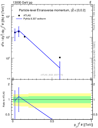 Plot of ttbar.pt in 13000 GeV pp collisions