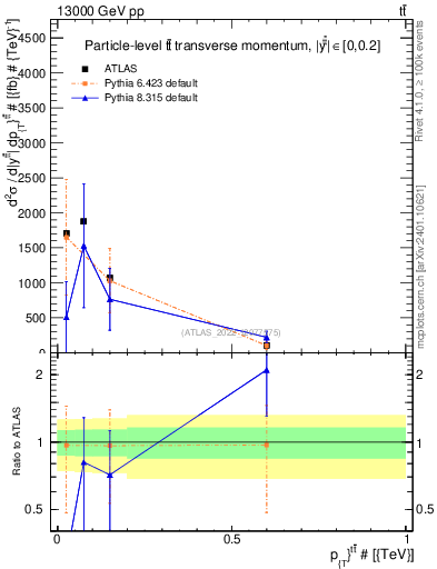 Plot of ttbar.pt in 13000 GeV pp collisions
