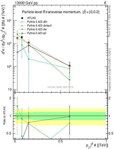 Plot of ttbar.pt in 13000 GeV pp collisions