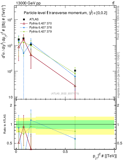 Plot of ttbar.pt in 13000 GeV pp collisions