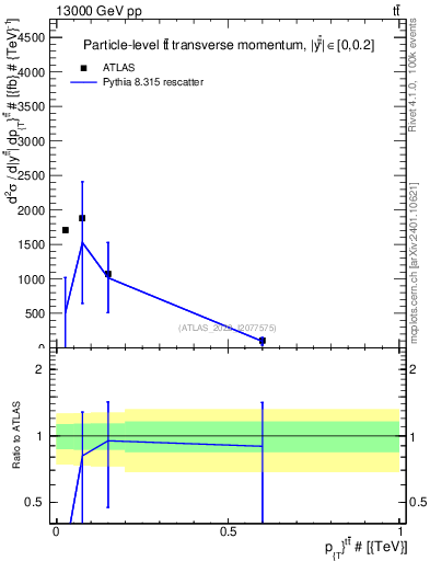 Plot of ttbar.pt in 13000 GeV pp collisions