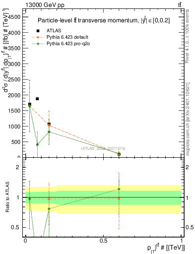Plot of ttbar.pt in 13000 GeV pp collisions