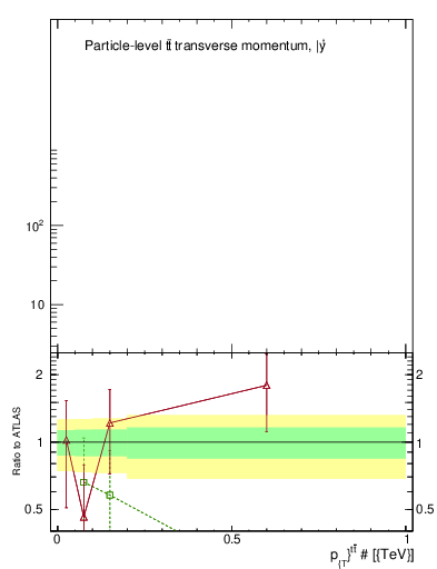 Plot of ttbar.pt in 13000 GeV pp collisions