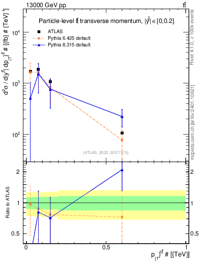 Plot of ttbar.pt in 13000 GeV pp collisions