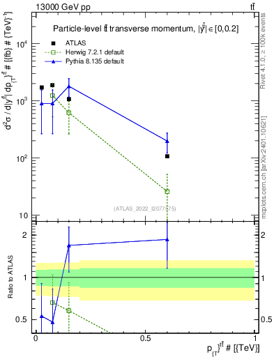 Plot of ttbar.pt in 13000 GeV pp collisions