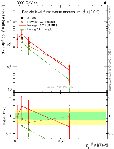 Plot of ttbar.pt in 13000 GeV pp collisions