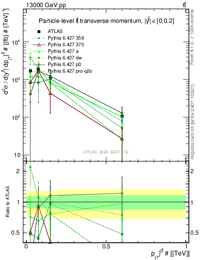 Plot of ttbar.pt in 13000 GeV pp collisions