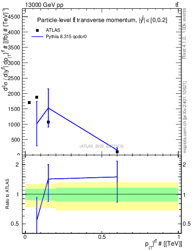Plot of ttbar.pt in 13000 GeV pp collisions