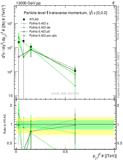 Plot of ttbar.pt in 13000 GeV pp collisions