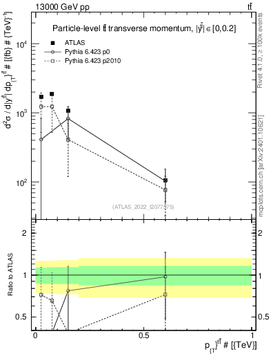 Plot of ttbar.pt in 13000 GeV pp collisions