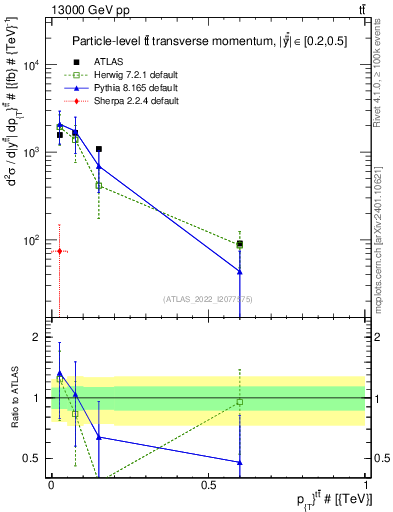 Plot of ttbar.pt in 13000 GeV pp collisions
