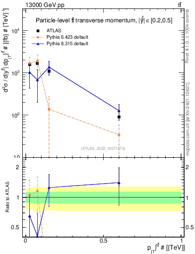 Plot of ttbar.pt in 13000 GeV pp collisions