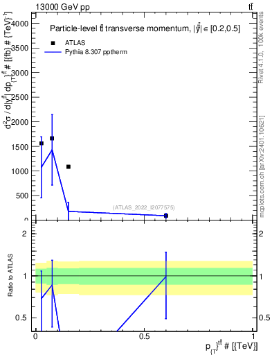 Plot of ttbar.pt in 13000 GeV pp collisions