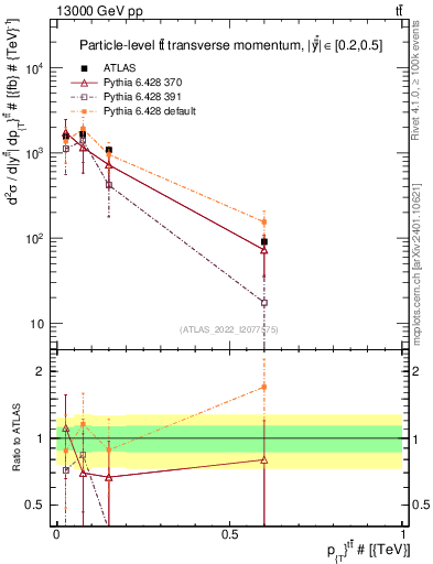 Plot of ttbar.pt in 13000 GeV pp collisions