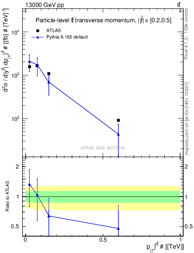 Plot of ttbar.pt in 13000 GeV pp collisions