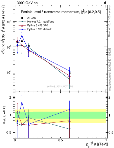 Plot of ttbar.pt in 13000 GeV pp collisions