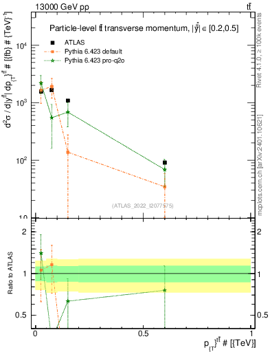 Plot of ttbar.pt in 13000 GeV pp collisions