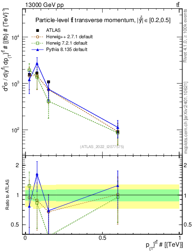 Plot of ttbar.pt in 13000 GeV pp collisions