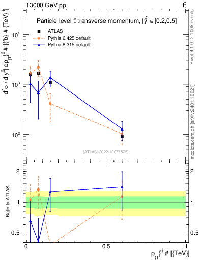 Plot of ttbar.pt in 13000 GeV pp collisions