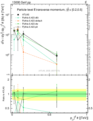 Plot of ttbar.pt in 13000 GeV pp collisions