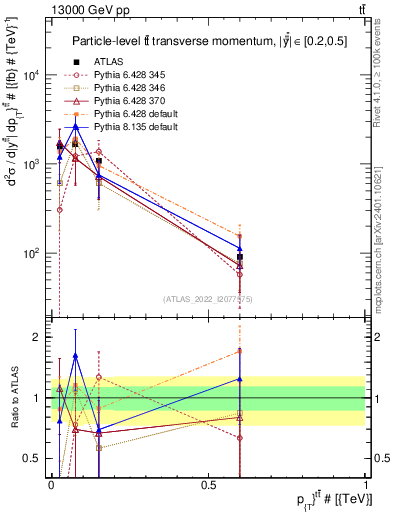 Plot of ttbar.pt in 13000 GeV pp collisions