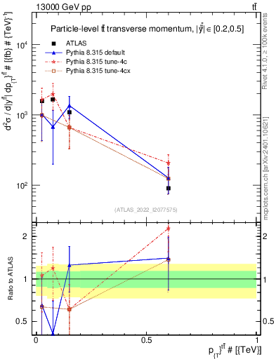 Plot of ttbar.pt in 13000 GeV pp collisions