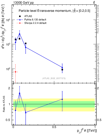 Plot of ttbar.pt in 13000 GeV pp collisions