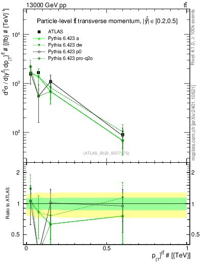 Plot of ttbar.pt in 13000 GeV pp collisions