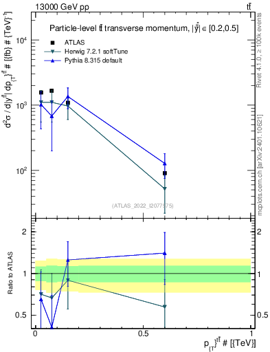 Plot of ttbar.pt in 13000 GeV pp collisions