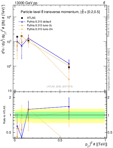 Plot of ttbar.pt in 13000 GeV pp collisions