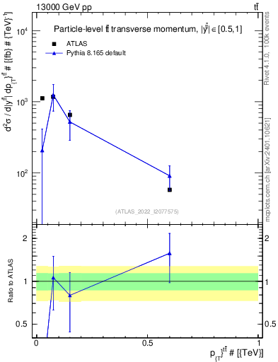 Plot of ttbar.pt in 13000 GeV pp collisions