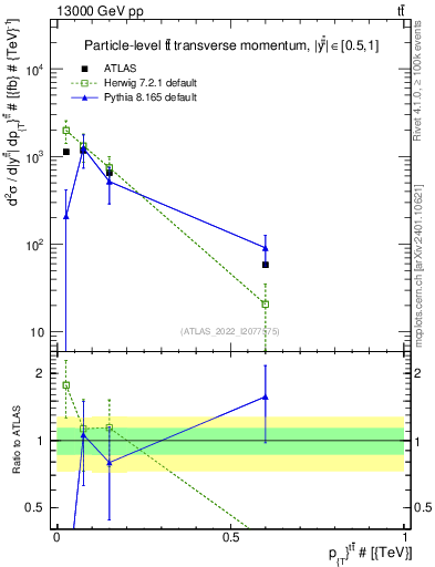 Plot of ttbar.pt in 13000 GeV pp collisions