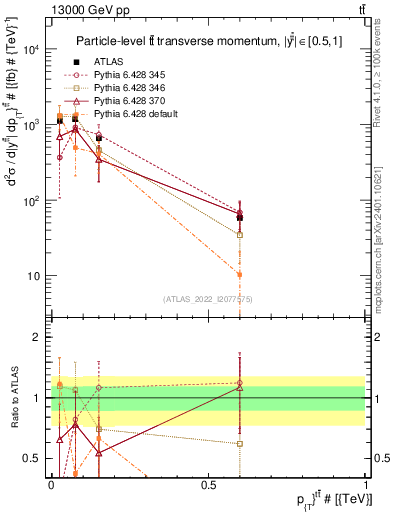 Plot of ttbar.pt in 13000 GeV pp collisions