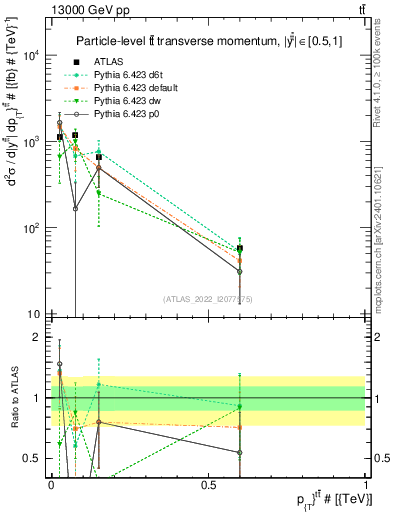 Plot of ttbar.pt in 13000 GeV pp collisions