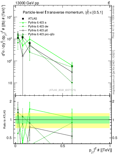 Plot of ttbar.pt in 13000 GeV pp collisions