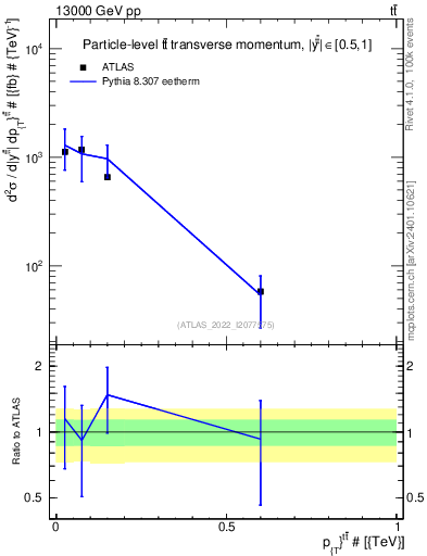 Plot of ttbar.pt in 13000 GeV pp collisions