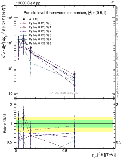 Plot of ttbar.pt in 13000 GeV pp collisions