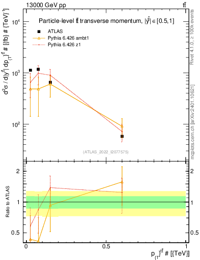 Plot of ttbar.pt in 13000 GeV pp collisions