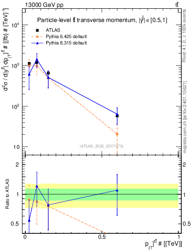 Plot of ttbar.pt in 13000 GeV pp collisions