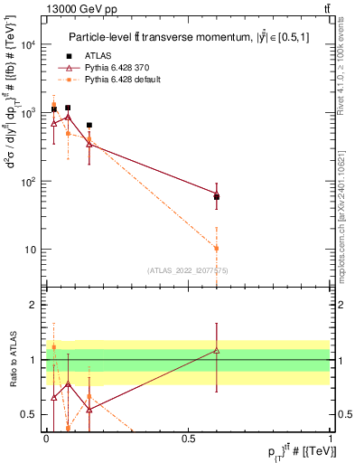 Plot of ttbar.pt in 13000 GeV pp collisions