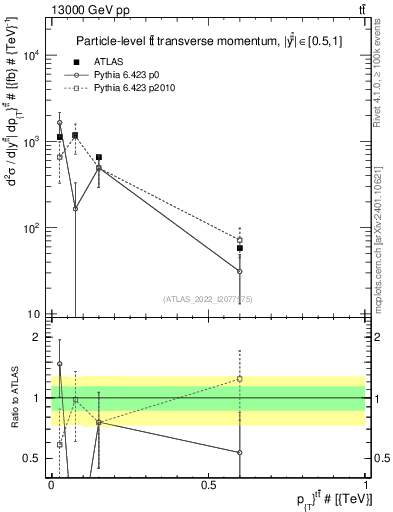 Plot of ttbar.pt in 13000 GeV pp collisions