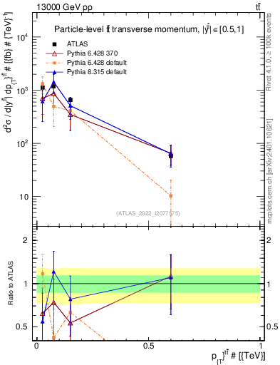 Plot of ttbar.pt in 13000 GeV pp collisions