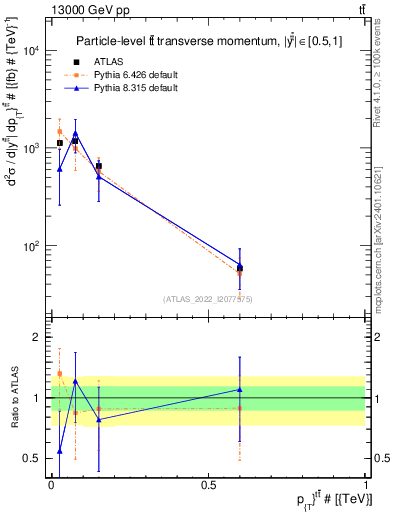 Plot of ttbar.pt in 13000 GeV pp collisions