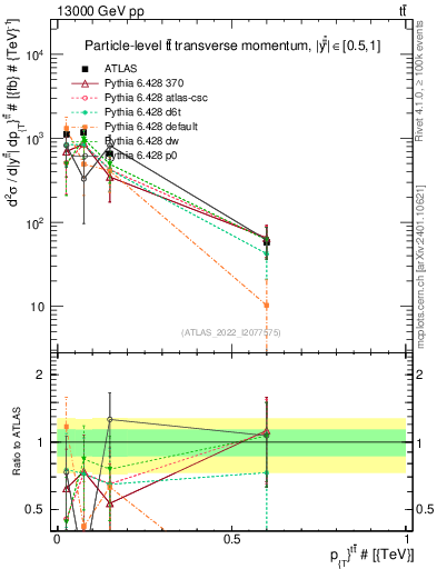 Plot of ttbar.pt in 13000 GeV pp collisions