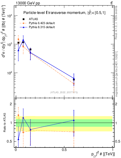 Plot of ttbar.pt in 13000 GeV pp collisions