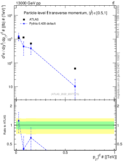 Plot of ttbar.pt in 13000 GeV pp collisions